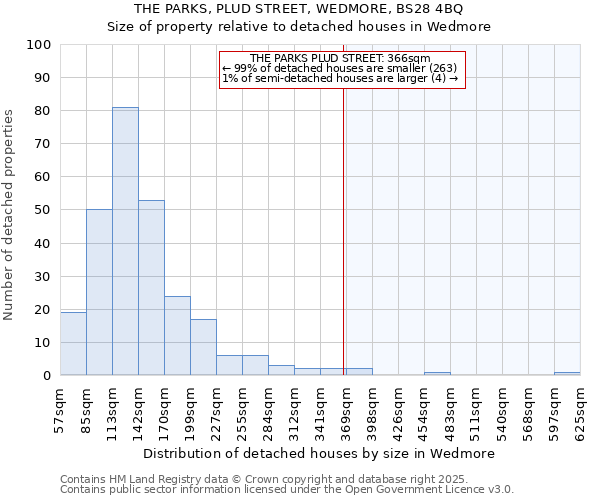 THE PARKS, PLUD STREET, WEDMORE, BS28 4BQ: Size of property relative to detached houses in Wedmore