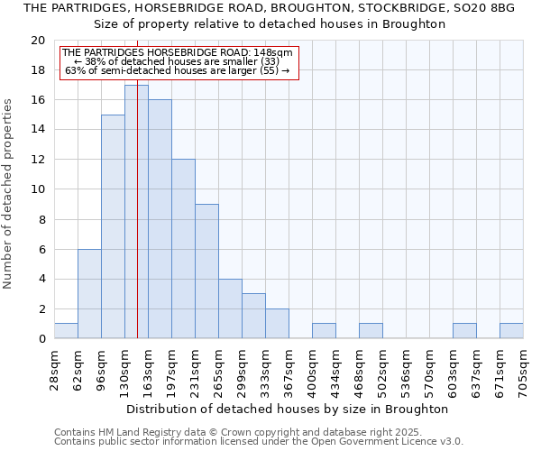 THE PARTRIDGES, HORSEBRIDGE ROAD, BROUGHTON, STOCKBRIDGE, SO20 8BG: Size of property relative to detached houses in Broughton