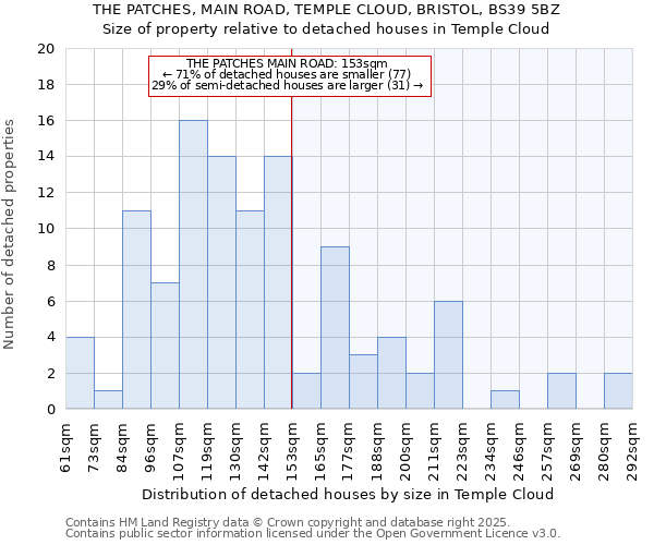 THE PATCHES, MAIN ROAD, TEMPLE CLOUD, BRISTOL, BS39 5BZ: Size of property relative to detached houses in Temple Cloud