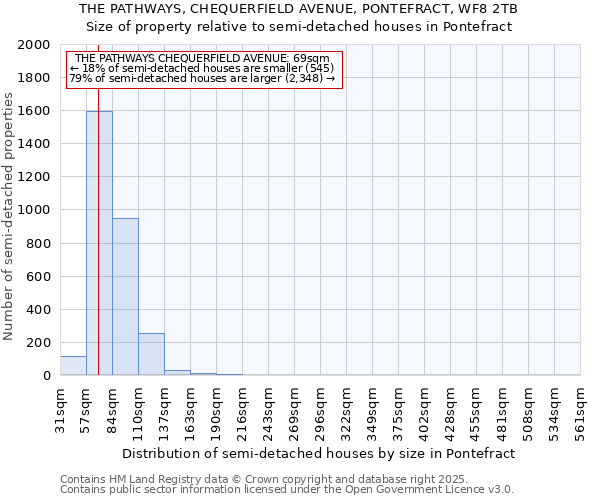 THE PATHWAYS, CHEQUERFIELD AVENUE, PONTEFRACT, WF8 2TB: Size of property relative to detached houses in Pontefract