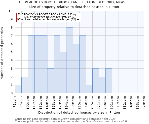 THE PEACOCKS ROOST, BROOK LANE, FLITTON, BEDFORD, MK45 5EJ: Size of property relative to detached houses in Flitton