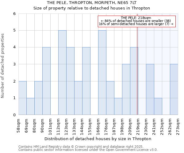 THE PELE, THROPTON, MORPETH, NE65 7LT: Size of property relative to detached houses in Thropton