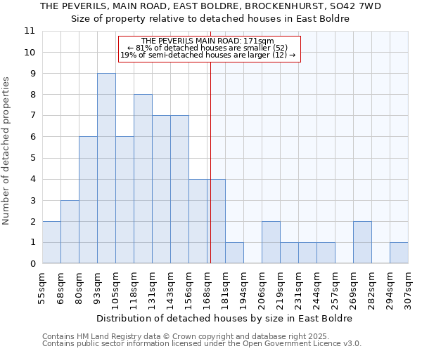 THE PEVERILS, MAIN ROAD, EAST BOLDRE, BROCKENHURST, SO42 7WD: Size of property relative to detached houses in East Boldre