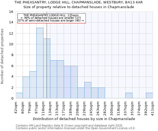 THE PHEASANTRY, LODGE HILL, CHAPMANSLADE, WESTBURY, BA13 4AR: Size of property relative to detached houses in Chapmanslade