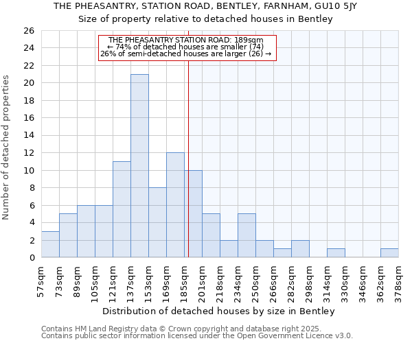 THE PHEASANTRY, STATION ROAD, BENTLEY, FARNHAM, GU10 5JY: Size of property relative to detached houses in Bentley