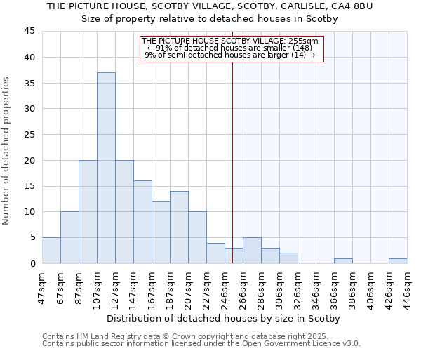 THE PICTURE HOUSE, SCOTBY VILLAGE, SCOTBY, CARLISLE, CA4 8BU: Size of property relative to detached houses in Scotby