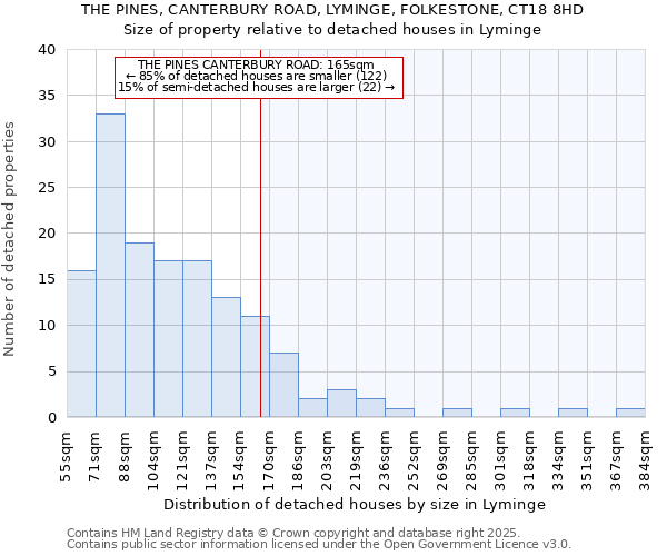 THE PINES, CANTERBURY ROAD, LYMINGE, FOLKESTONE, CT18 8HD: Size of property relative to detached houses in Lyminge