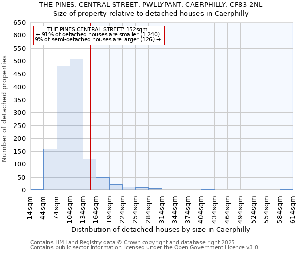 THE PINES, CENTRAL STREET, PWLLYPANT, CAERPHILLY, CF83 2NL: Size of property relative to detached houses in Caerphilly