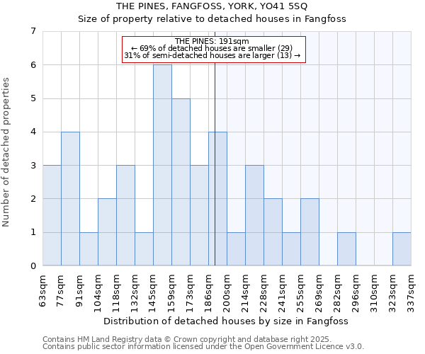 THE PINES, FANGFOSS, YORK, YO41 5SQ: Size of property relative to detached houses in Fangfoss