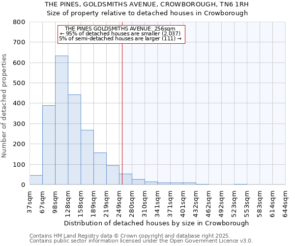 THE PINES, GOLDSMITHS AVENUE, CROWBOROUGH, TN6 1RH: Size of property relative to detached houses in Crowborough