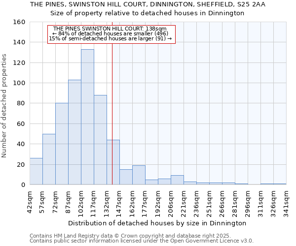 THE PINES, SWINSTON HILL COURT, DINNINGTON, SHEFFIELD, S25 2AA: Size of property relative to detached houses in Dinnington