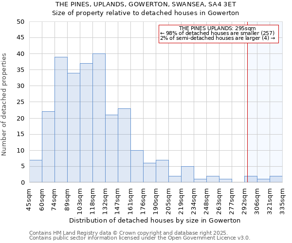 THE PINES, UPLANDS, GOWERTON, SWANSEA, SA4 3ET: Size of property relative to detached houses in Gowerton