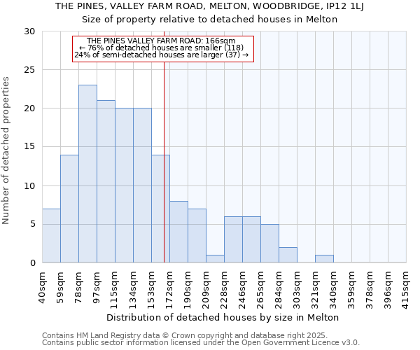 THE PINES, VALLEY FARM ROAD, MELTON, WOODBRIDGE, IP12 1LJ: Size of property relative to detached houses in Melton