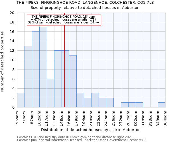 THE PIPERS, FINGRINGHOE ROAD, LANGENHOE, COLCHESTER, CO5 7LB: Size of property relative to detached houses in Abberton