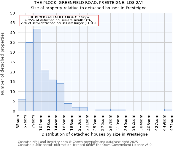 THE PLOCK, GREENFIELD ROAD, PRESTEIGNE, LD8 2AY: Size of property relative to detached houses in Presteigne