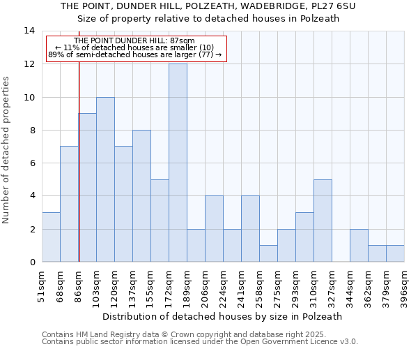 THE POINT, DUNDER HILL, POLZEATH, WADEBRIDGE, PL27 6SU: Size of property relative to detached houses in Polzeath