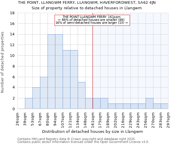 THE POINT, LLANGWM FERRY, LLANGWM, HAVERFORDWEST, SA62 4JN: Size of property relative to detached houses in Llangwm