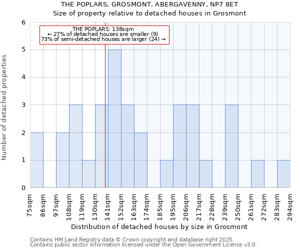 THE POPLARS, GROSMONT, ABERGAVENNY, NP7 8ET: Size of property relative to detached houses in Grosmont