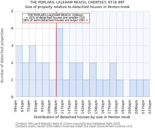 THE POPLARS, LALEHAM REACH, CHERTSEY, KT16 8RT: Size of property relative to detached houses in Penton Hook