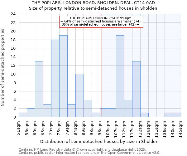 THE POPLARS, LONDON ROAD, SHOLDEN, DEAL, CT14 0AD: Size of property relative to detached houses in Sholden