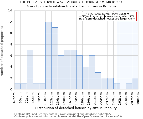 THE POPLARS, LOWER WAY, PADBURY, BUCKINGHAM, MK18 2AX: Size of property relative to detached houses in Padbury