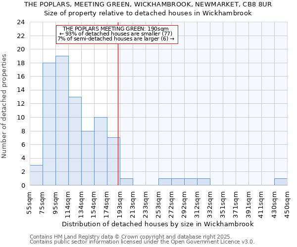 THE POPLARS, MEETING GREEN, WICKHAMBROOK, NEWMARKET, CB8 8UR: Size of property relative to detached houses in Wickhambrook