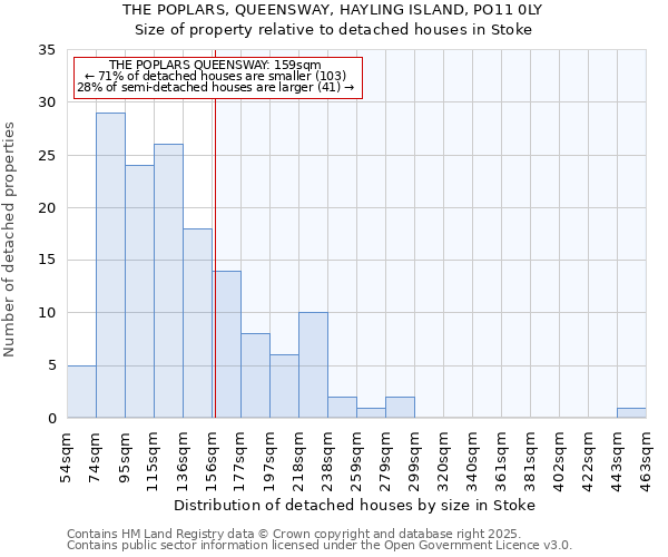 THE POPLARS, QUEENSWAY, HAYLING ISLAND, PO11 0LY: Size of property relative to detached houses in Stoke