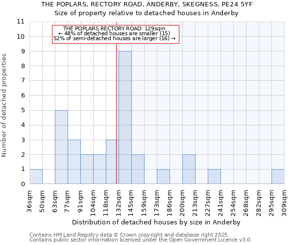 THE POPLARS, RECTORY ROAD, ANDERBY, SKEGNESS, PE24 5YF: Size of property relative to detached houses in Anderby