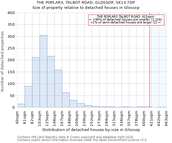 THE POPLARS, TALBOT ROAD, GLOSSOP, SK13 7DP: Size of property relative to detached houses in Glossop