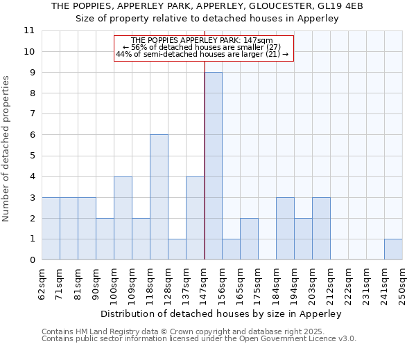 THE POPPIES, APPERLEY PARK, APPERLEY, GLOUCESTER, GL19 4EB: Size of property relative to detached houses in Apperley