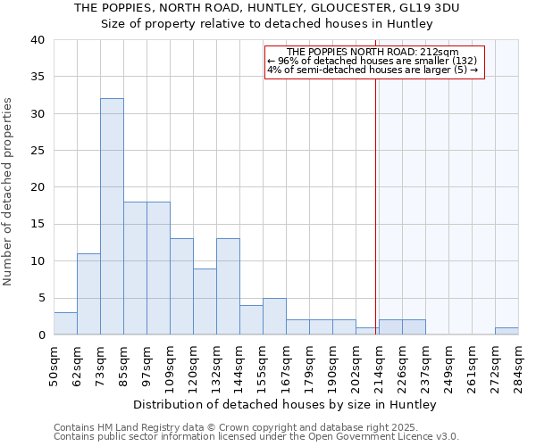 THE POPPIES, NORTH ROAD, HUNTLEY, GLOUCESTER, GL19 3DU: Size of property relative to detached houses in Huntley