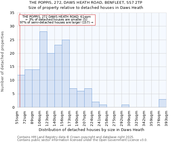 THE POPPIS, 272, DAWS HEATH ROAD, BENFLEET, SS7 2TP: Size of property relative to detached houses in Daws Heath