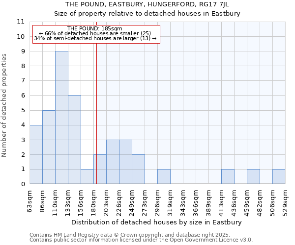 THE POUND, EASTBURY, HUNGERFORD, RG17 7JL: Size of property relative to detached houses in Eastbury