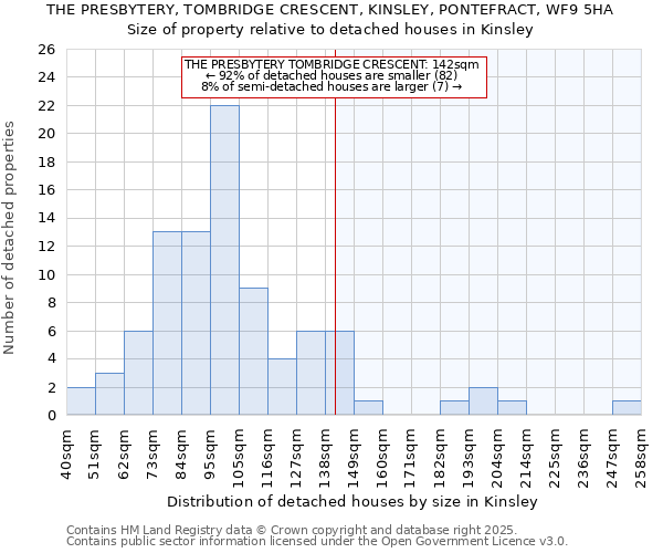 THE PRESBYTERY, TOMBRIDGE CRESCENT, KINSLEY, PONTEFRACT, WF9 5HA: Size of property relative to detached houses in Kinsley