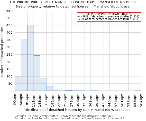 THE PRIORY, PRIORY ROAD, MANSFIELD WOODHOUSE, MANSFIELD, NG19 9LP: Size of property relative to detached houses in Mansfield Woodhouse