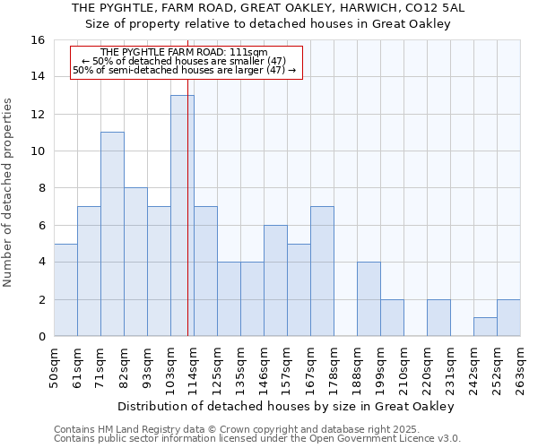 THE PYGHTLE, FARM ROAD, GREAT OAKLEY, HARWICH, CO12 5AL: Size of property relative to detached houses in Great Oakley