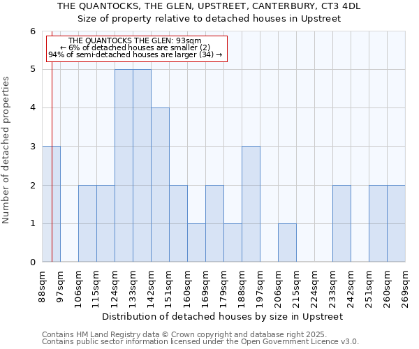 THE QUANTOCKS, THE GLEN, UPSTREET, CANTERBURY, CT3 4DL: Size of property relative to detached houses in Upstreet