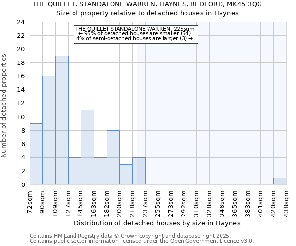 THE QUILLET, STANDALONE WARREN, HAYNES, BEDFORD, MK45 3QG: Size of property relative to detached houses in Haynes