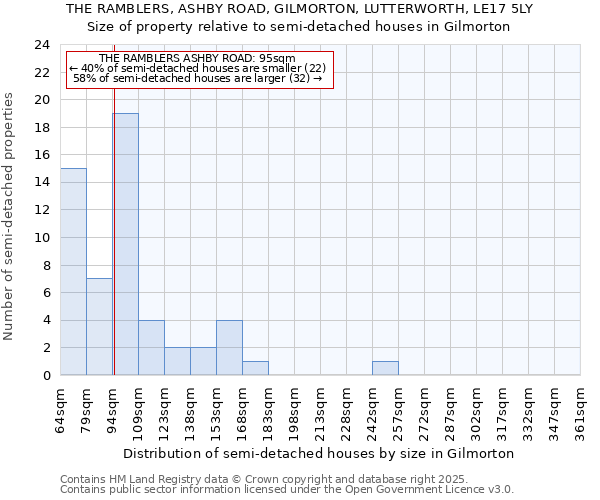 THE RAMBLERS, ASHBY ROAD, GILMORTON, LUTTERWORTH, LE17 5LY: Size of property relative to detached houses in Gilmorton