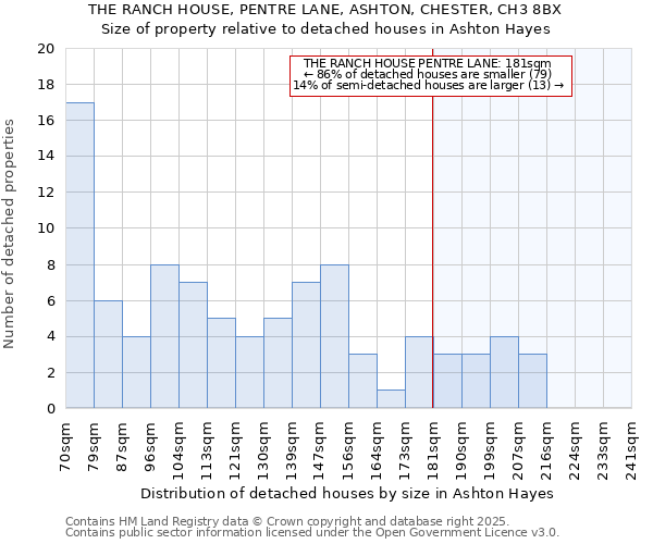 THE RANCH HOUSE, PENTRE LANE, ASHTON, CHESTER, CH3 8BX: Size of property relative to detached houses in Ashton Hayes