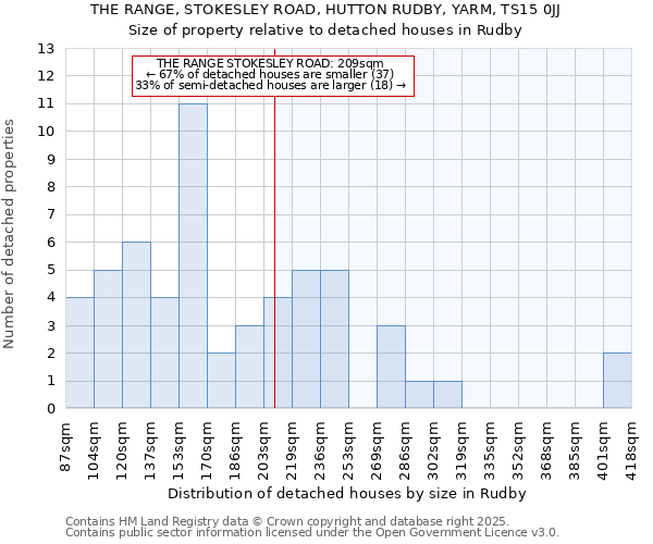 THE RANGE, STOKESLEY ROAD, HUTTON RUDBY, YARM, TS15 0JJ: Size of property relative to detached houses in Rudby