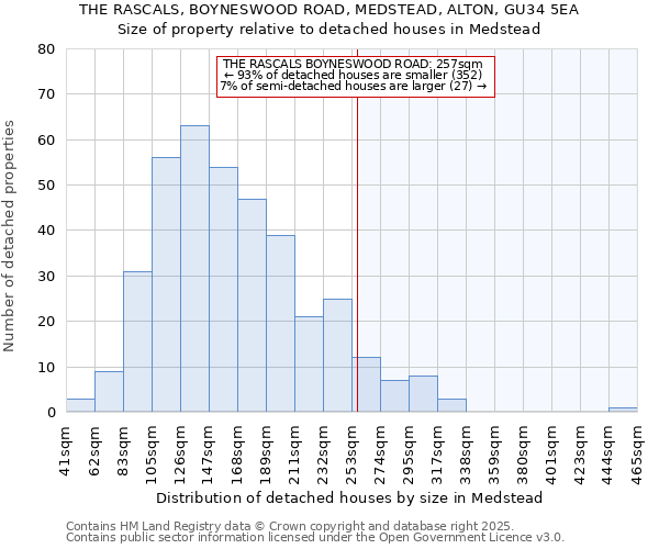 THE RASCALS, BOYNESWOOD ROAD, MEDSTEAD, ALTON, GU34 5EA: Size of property relative to detached houses in Medstead