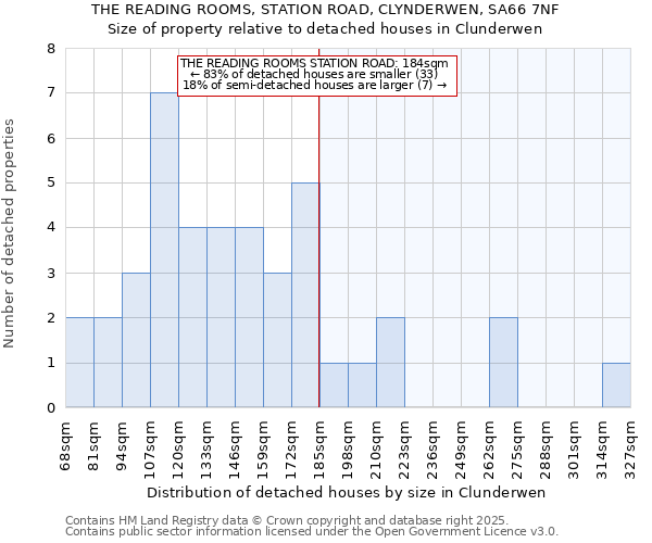 THE READING ROOMS, STATION ROAD, CLYNDERWEN, SA66 7NF: Size of property relative to detached houses in Clunderwen