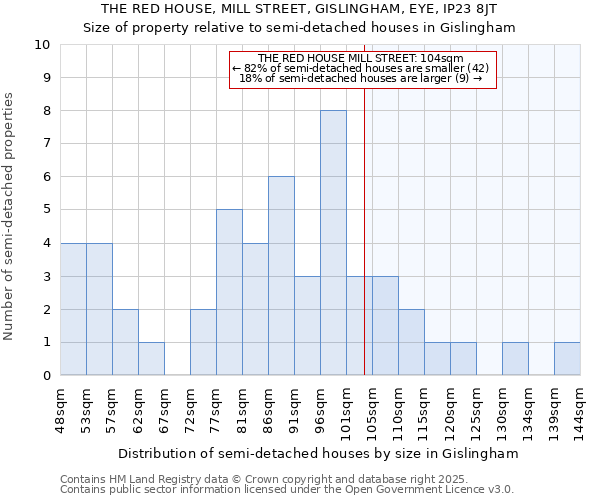 THE RED HOUSE, MILL STREET, GISLINGHAM, EYE, IP23 8JT: Size of property relative to detached houses in Gislingham