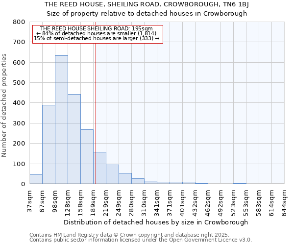 THE REED HOUSE, SHEILING ROAD, CROWBOROUGH, TN6 1BJ: Size of property relative to detached houses in Crowborough