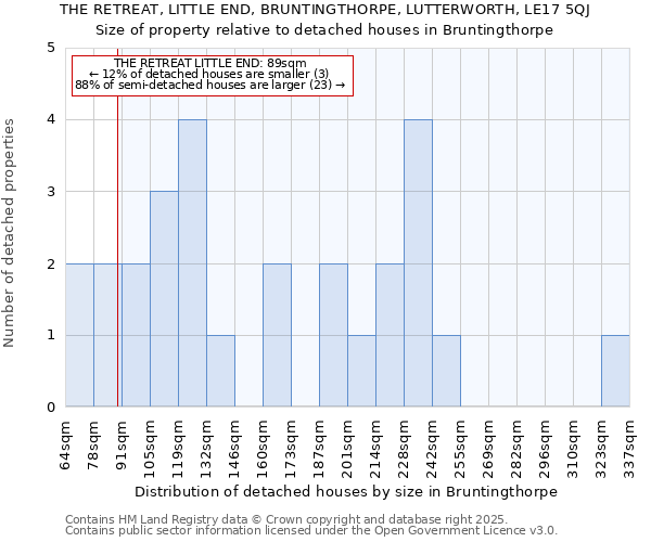 THE RETREAT, LITTLE END, BRUNTINGTHORPE, LUTTERWORTH, LE17 5QJ: Size of property relative to detached houses in Bruntingthorpe