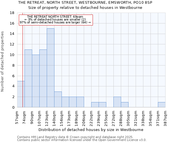 THE RETREAT, NORTH STREET, WESTBOURNE, EMSWORTH, PO10 8SP: Size of property relative to detached houses in Westbourne