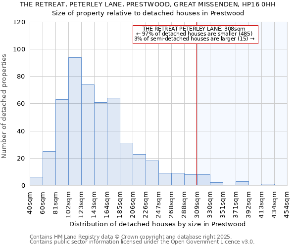 THE RETREAT, PETERLEY LANE, PRESTWOOD, GREAT MISSENDEN, HP16 0HH: Size of property relative to detached houses in Prestwood