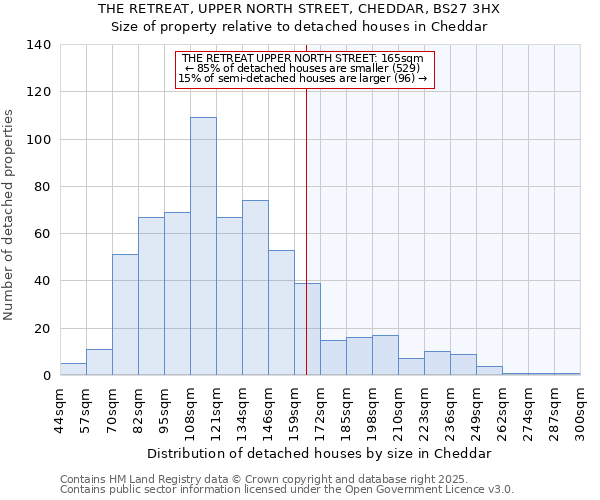 THE RETREAT, UPPER NORTH STREET, CHEDDAR, BS27 3HX: Size of property relative to detached houses in Cheddar