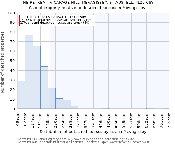 THE RETREAT, VICARAGE HILL, MEVAGISSEY, ST AUSTELL, PL26 6SY: Size of property relative to detached houses in Mevagissey